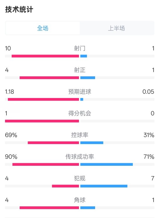  切爾西半場(chǎng)0-0萊斯特城數(shù)據(jù)：射門10-1，射正4-1，控球率69%-31%