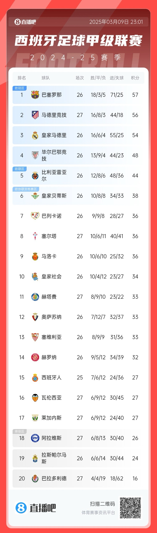  馬競掉隊？西甲積分榜：馬競爆冷無緣登頂，先賽暫領(lǐng)先皇馬2分