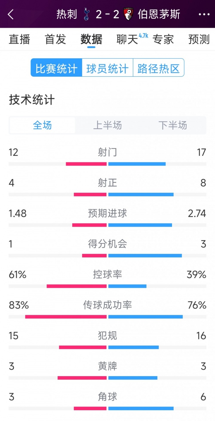  連扳兩球！熱刺2-2伯恩茅斯全場數(shù)據(jù)：射門12-17，射正4-8