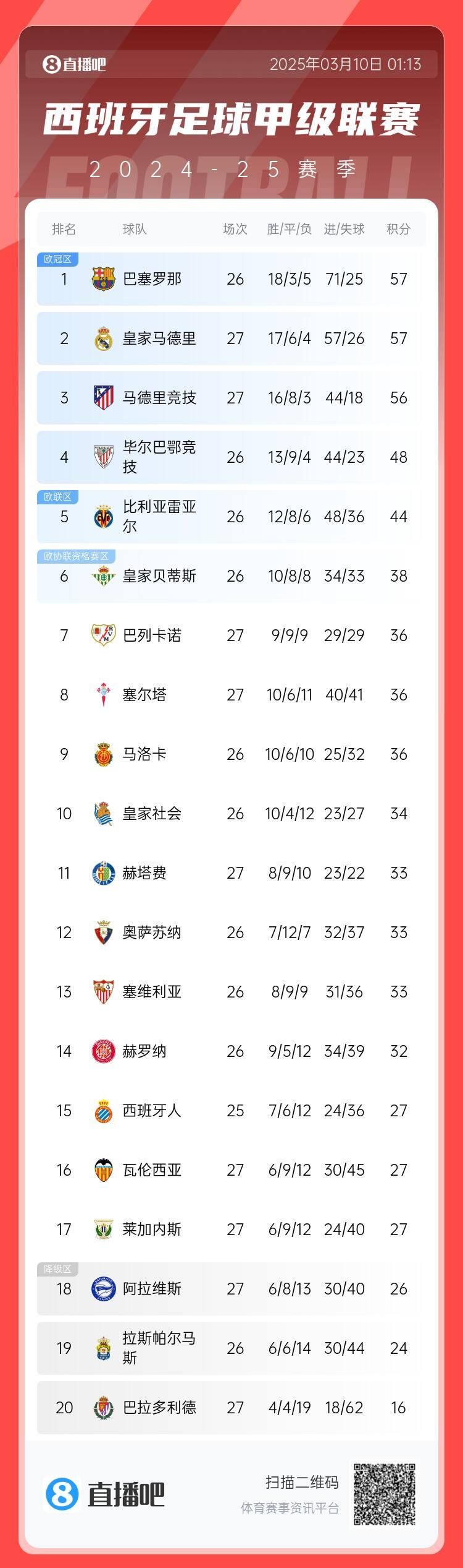  西甲積分榜：皇馬先賽積分追平巴薩，馬競輸球落后榜首1分居第三