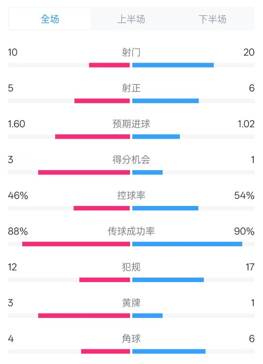  皇馬2-1巴列卡諾數(shù)據(jù)：射門10-20，射正5-6，控球率46%-54%