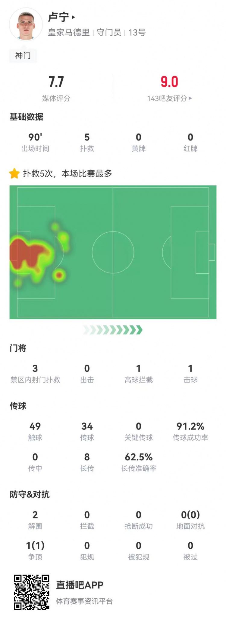  來之能戰(zhàn)！盧寧本場數(shù)據(jù)：5撲救+8長傳5成功，獲評7.7分