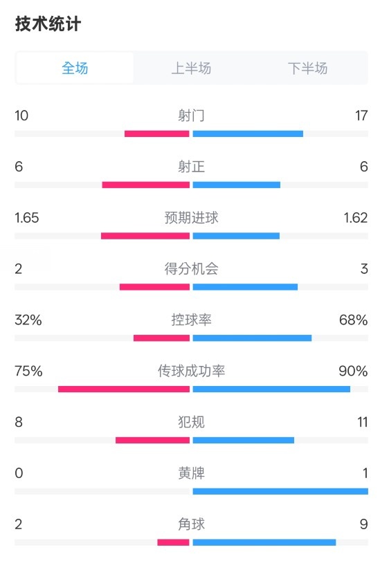 曼聯1-1阿森納全場數據：射門10-17，射正6-6，控球率32%-68%