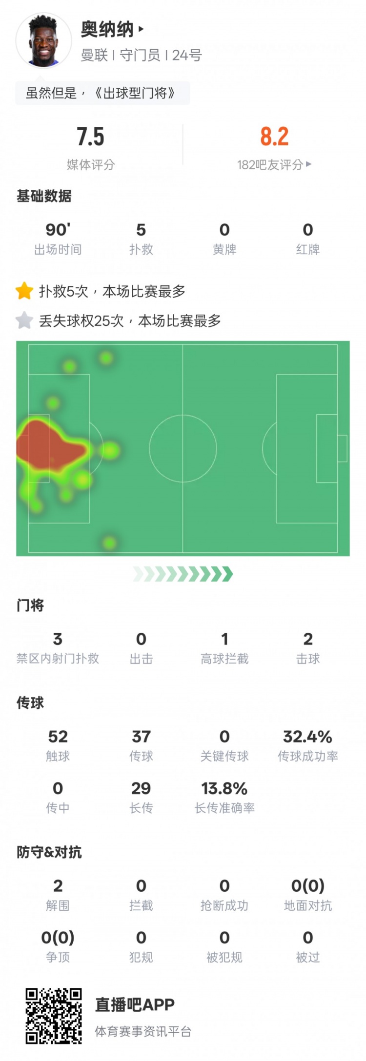  奧納納本場數(shù)據：5次撲救&25次丟失球權均全場最多，評分7.5