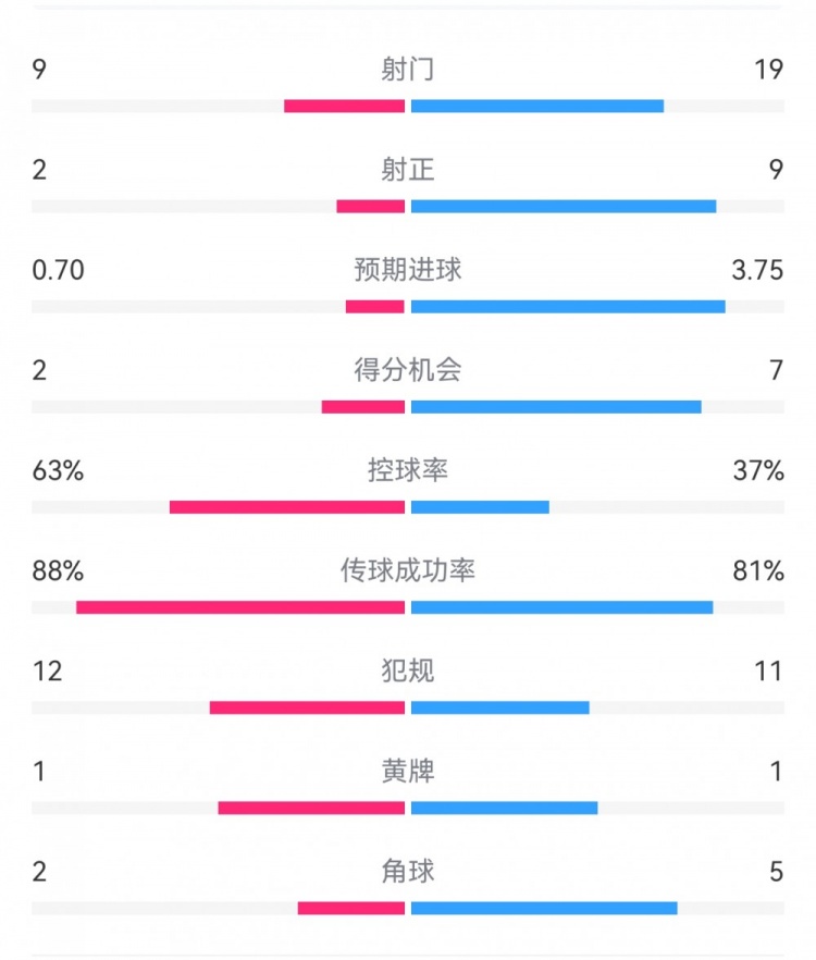  尤文0-4亞特蘭大：射門(mén)9-19，得分機(jī)會(huì)2-7，預(yù)期進(jìn)球0.70-3.75
