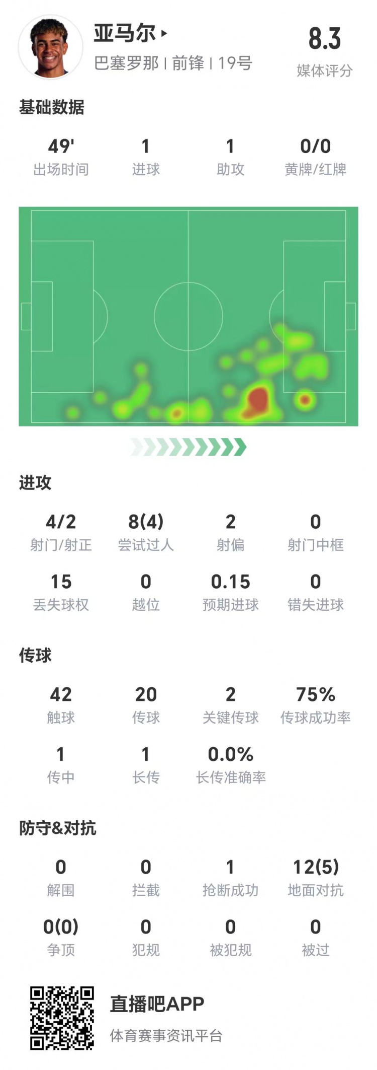  亞馬爾半場(chǎng)數(shù)據(jù)：1球1助，4次射門兩次射正&兩腳關(guān)鍵傳球