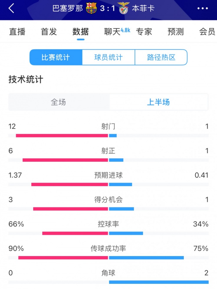  巴薩vs本菲卡半場(chǎng)數(shù)據(jù)：射門12-1，射正6-1，控球率66%-34%