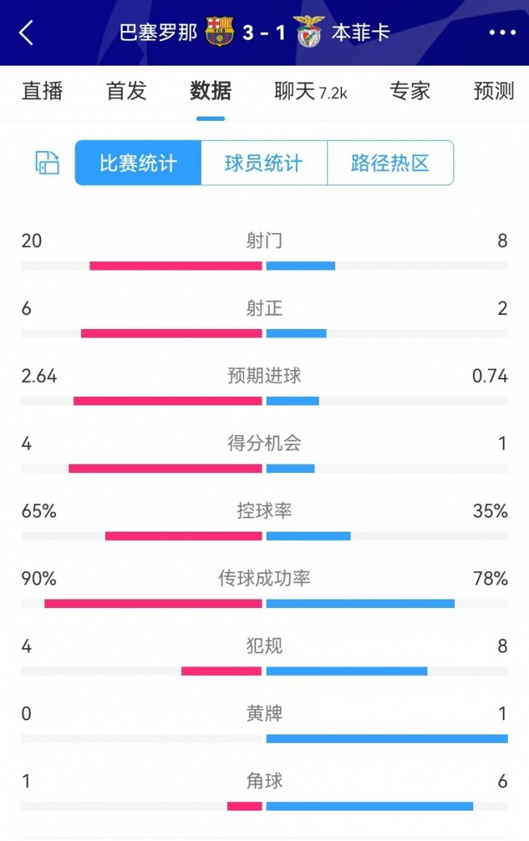  巴薩vs本菲卡數(shù)據(jù)：射門20-8、射正6-2、得分機會4-1、角球1-6