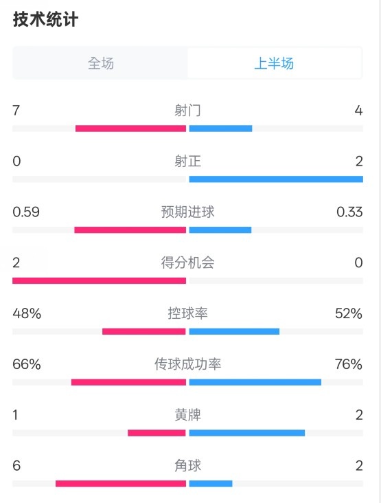  藥廠半場0-0拜仁數(shù)據(jù)：射門7-4，射正0-2，控球率48%-52%