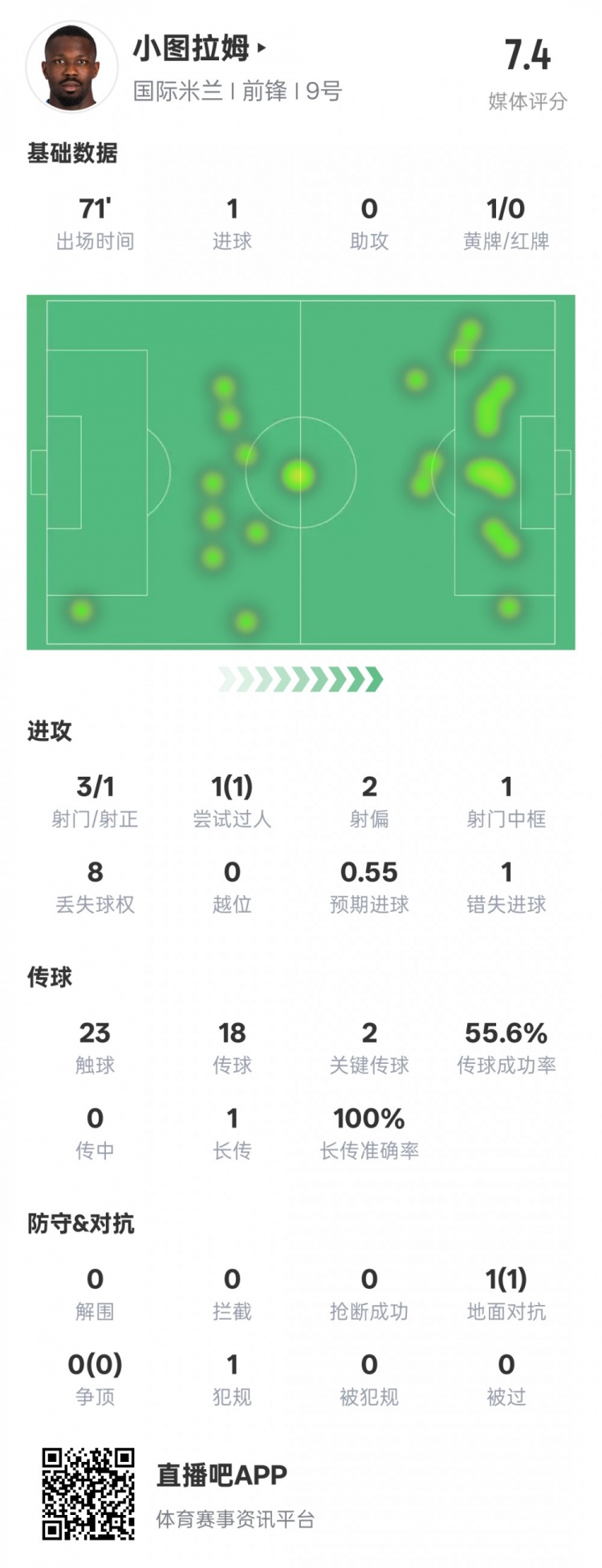  小圖拉姆本場數(shù)據(jù)：1進(jìn)球2關(guān)鍵傳球1錯失進(jìn)球機(jī)會，評分7.4