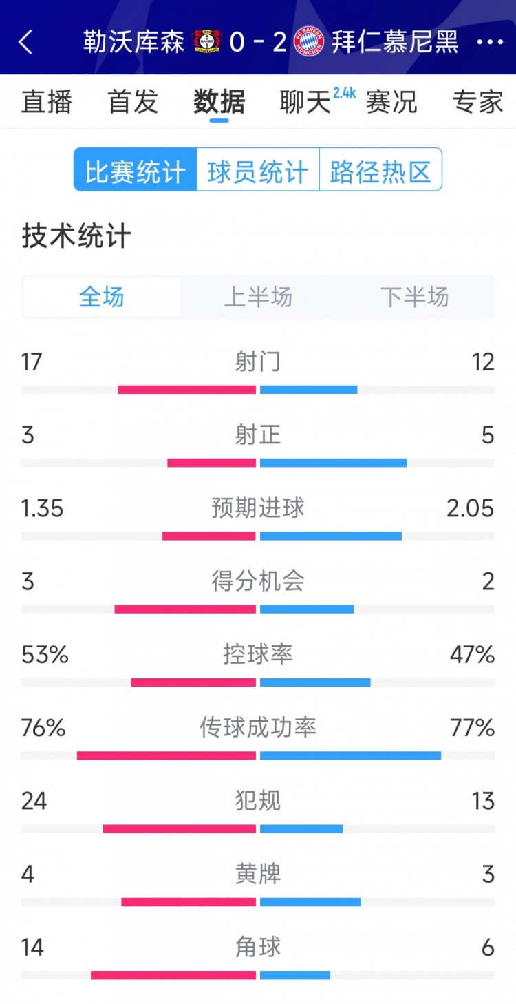  效率致勝，拜仁2-0勒沃庫森全場數(shù)據(jù)：射門12-17，射正5-3