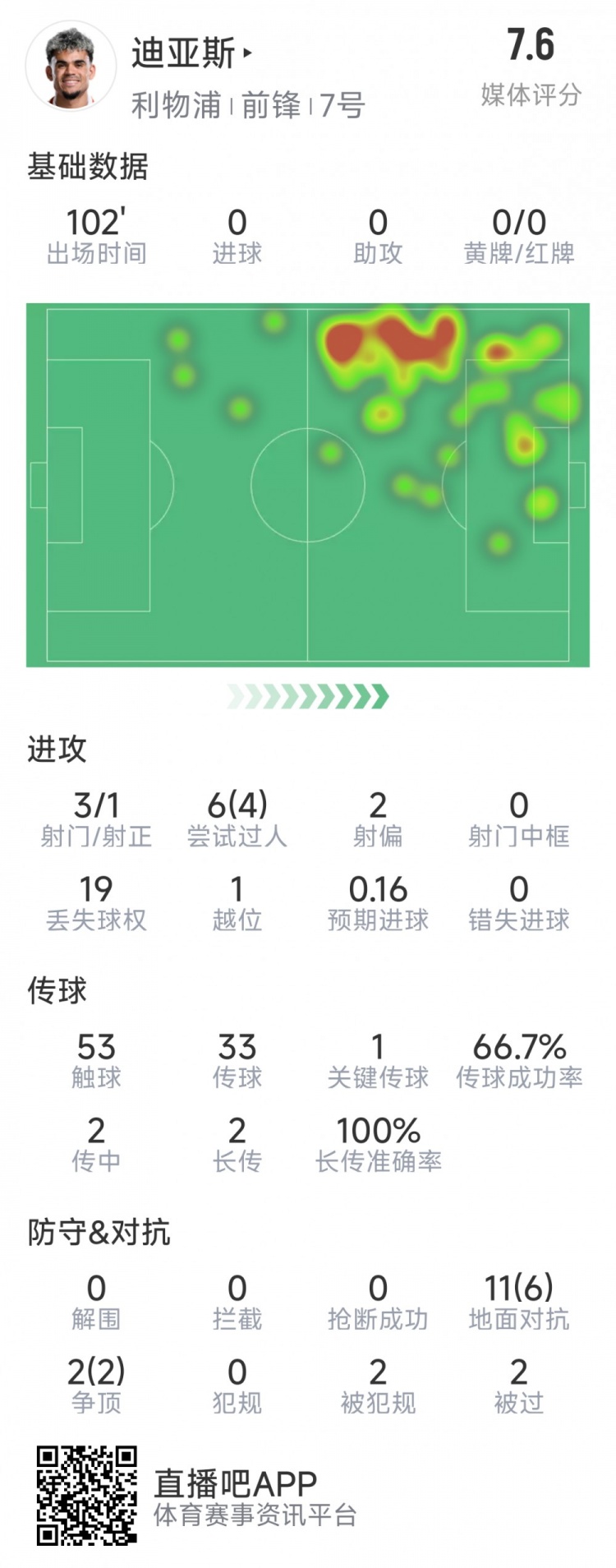  迪亞斯本場數(shù)據(jù)：3射1正，6次過人4次成功，1次關(guān)鍵傳球
