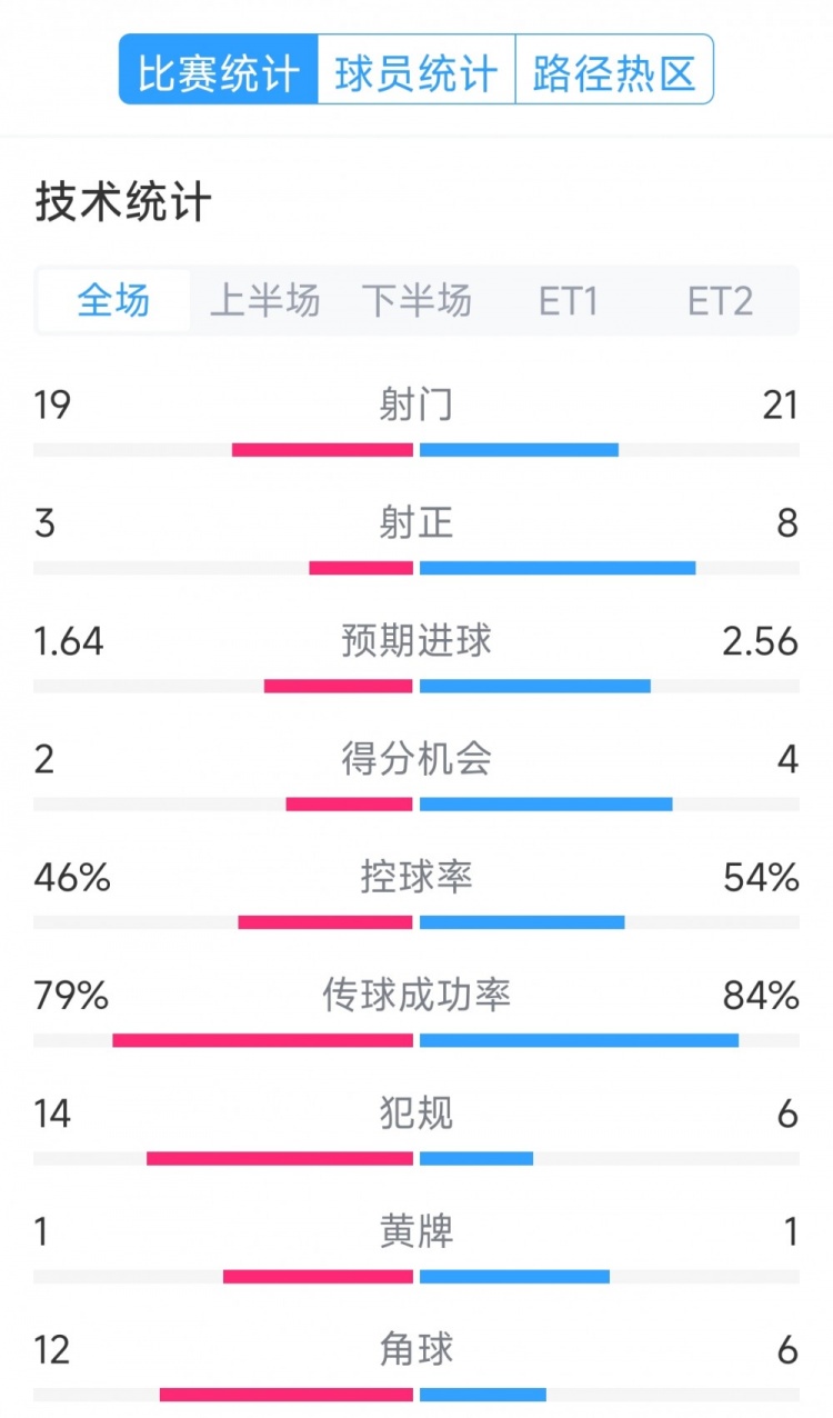  點球決勝，利物浦vs巴黎120分鐘比賽數(shù)據(jù)：射門19-21，射正3-8