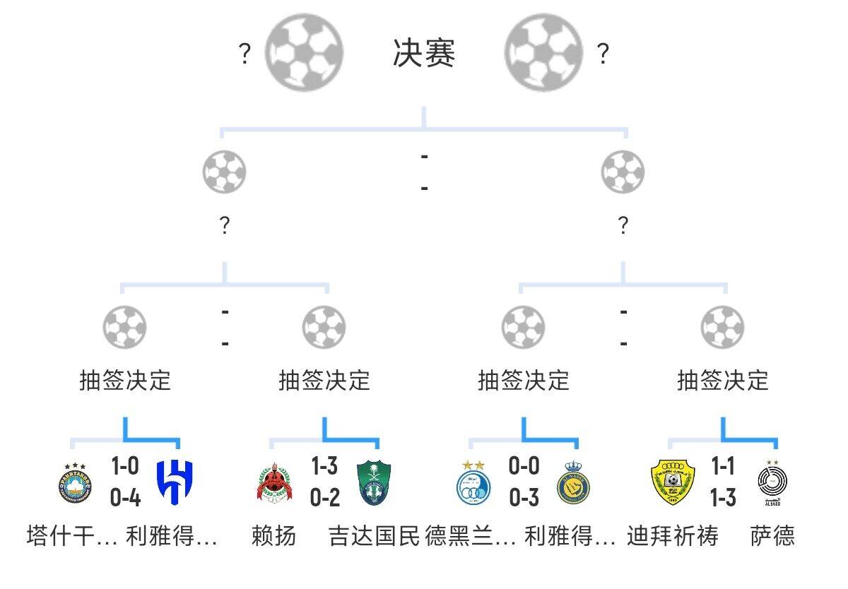  全員惡人！新月+勝利+國民打亞冠全部輕松晉級，西亞4強(qiáng)沙特占3席