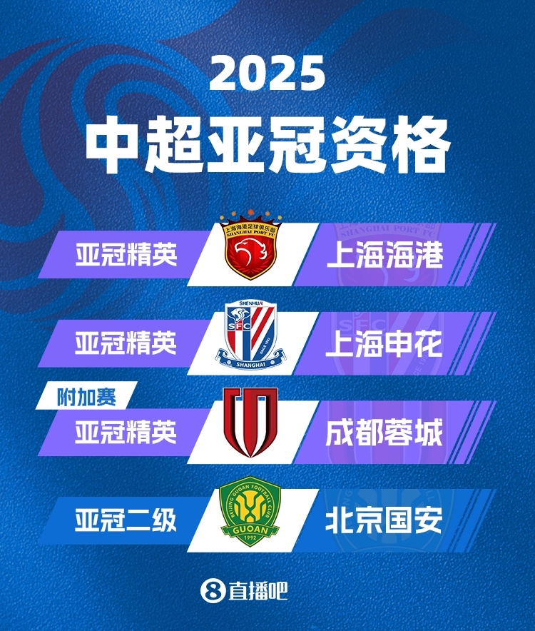  中超下賽季亞冠名額確定！海港&申花正賽，蓉城附加賽，國(guó)安亞冠2