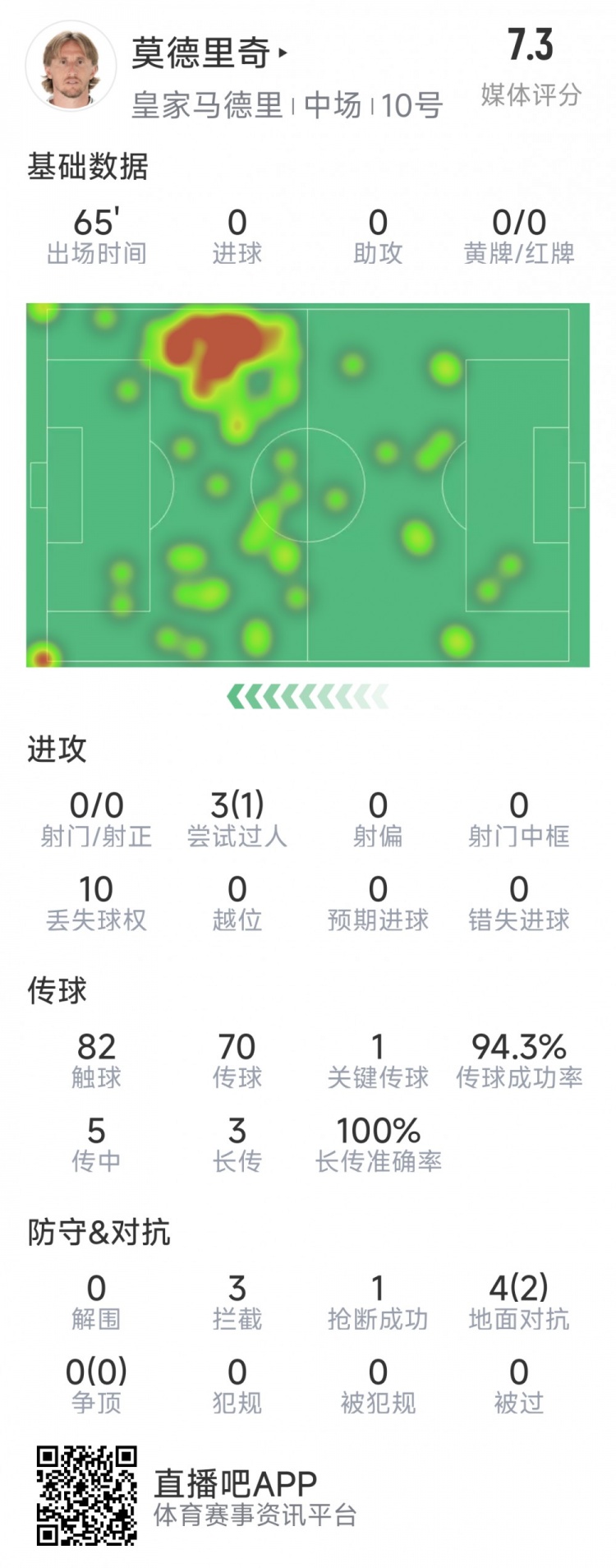  莫德里奇本場數(shù)據(jù)：1次關(guān)鍵傳球，3次攔截，4次對(duì)抗2次成功
