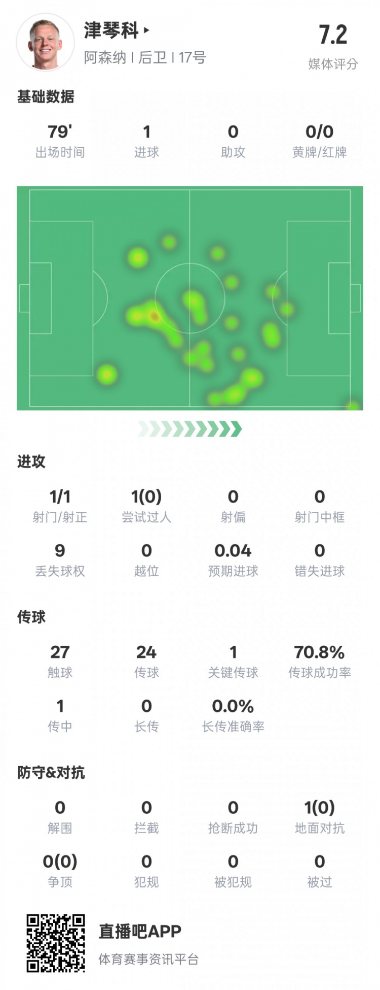  津琴科本場數(shù)據(jù)：1射正1進球1關(guān)鍵傳球，評分7.2