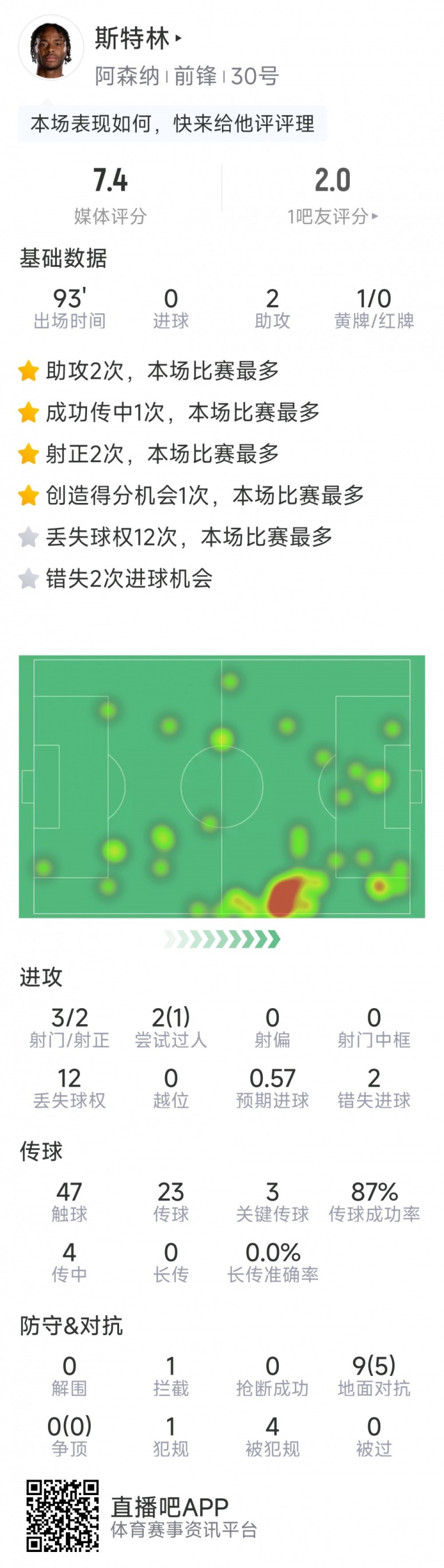  斯特林本場數(shù)據(jù)：2次助攻，3次關(guān)鍵傳球，3射2正，2次錯失良機