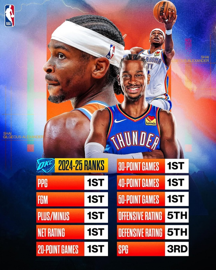 劍指MVP？亞歷山大本賽季得分/進(jìn)球數(shù)/正負(fù)值/凈效率皆聯(lián)盟第一