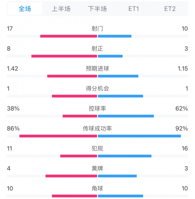 馬競1-0皇馬兩隊數(shù)據(jù)：射門17-10，射正8-3，控球率38%-62%