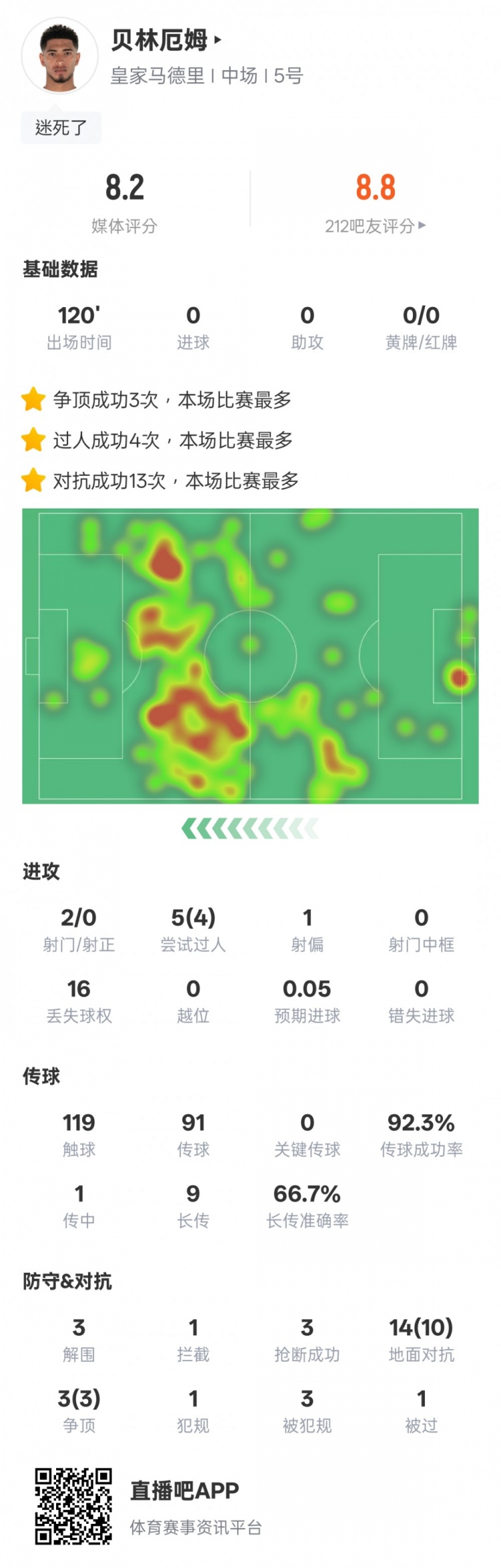  貝林厄姆本場數(shù)據(jù)：4過人成功3解圍3搶斷，評分8.2