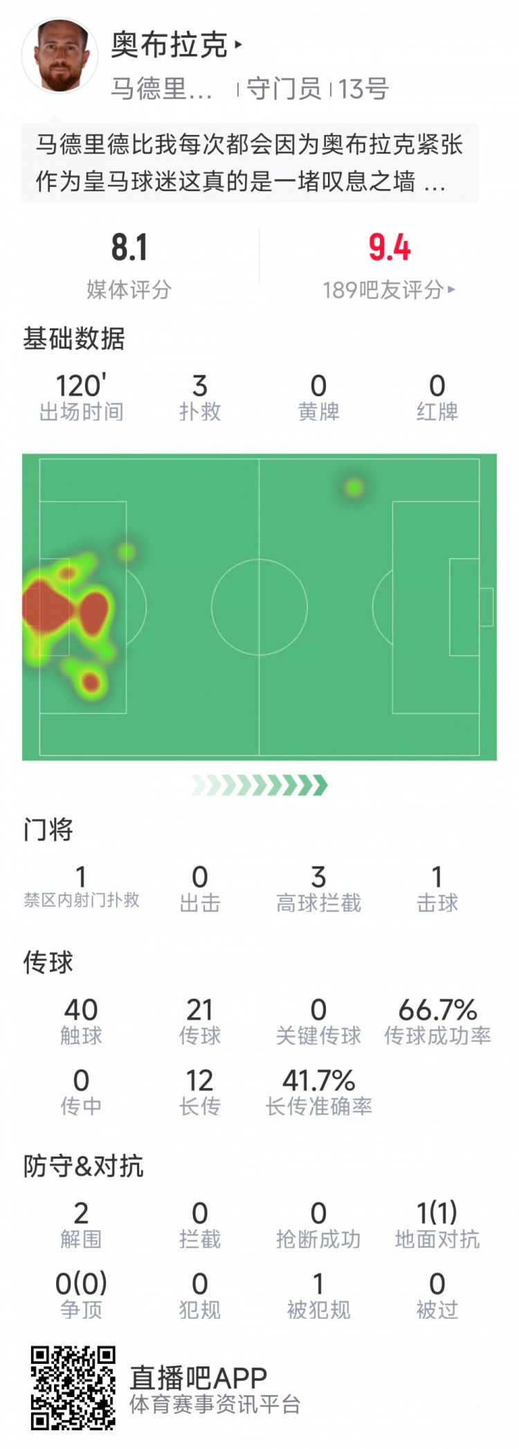  奧布拉克本場數(shù)據(jù)：3次撲救助球隊(duì)零封，點(diǎn)球大戰(zhàn)1次撲點(diǎn)
