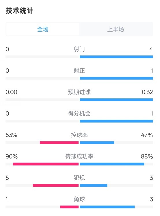  0射門！切爾西半場0-0哥本哈根數(shù)據(jù)：射門0-4，控球率53%-47%