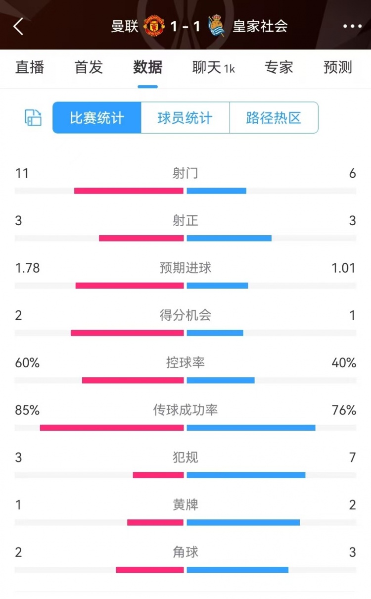  曼聯(lián)半場數(shù)據(jù)：射門11-6、射正3-3、得分機會2-1，犯規(guī)3-7