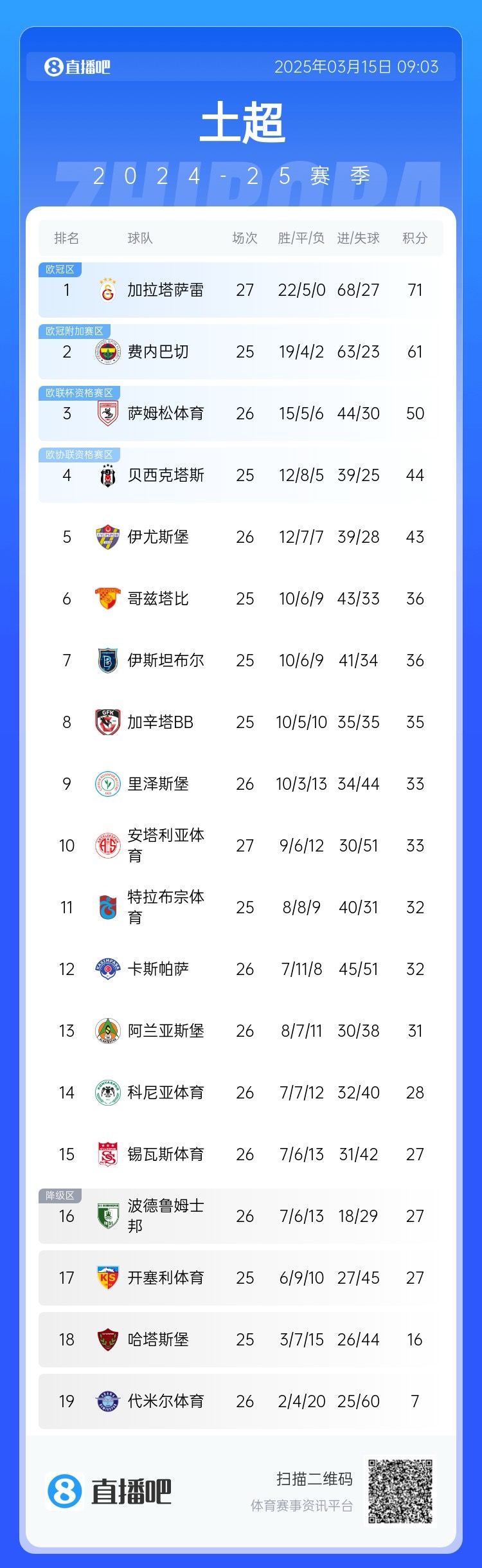  27輪不敗！加拉塔薩雷繼續(xù)領跑土超，多賽兩輪領先費內(nèi)巴切10分