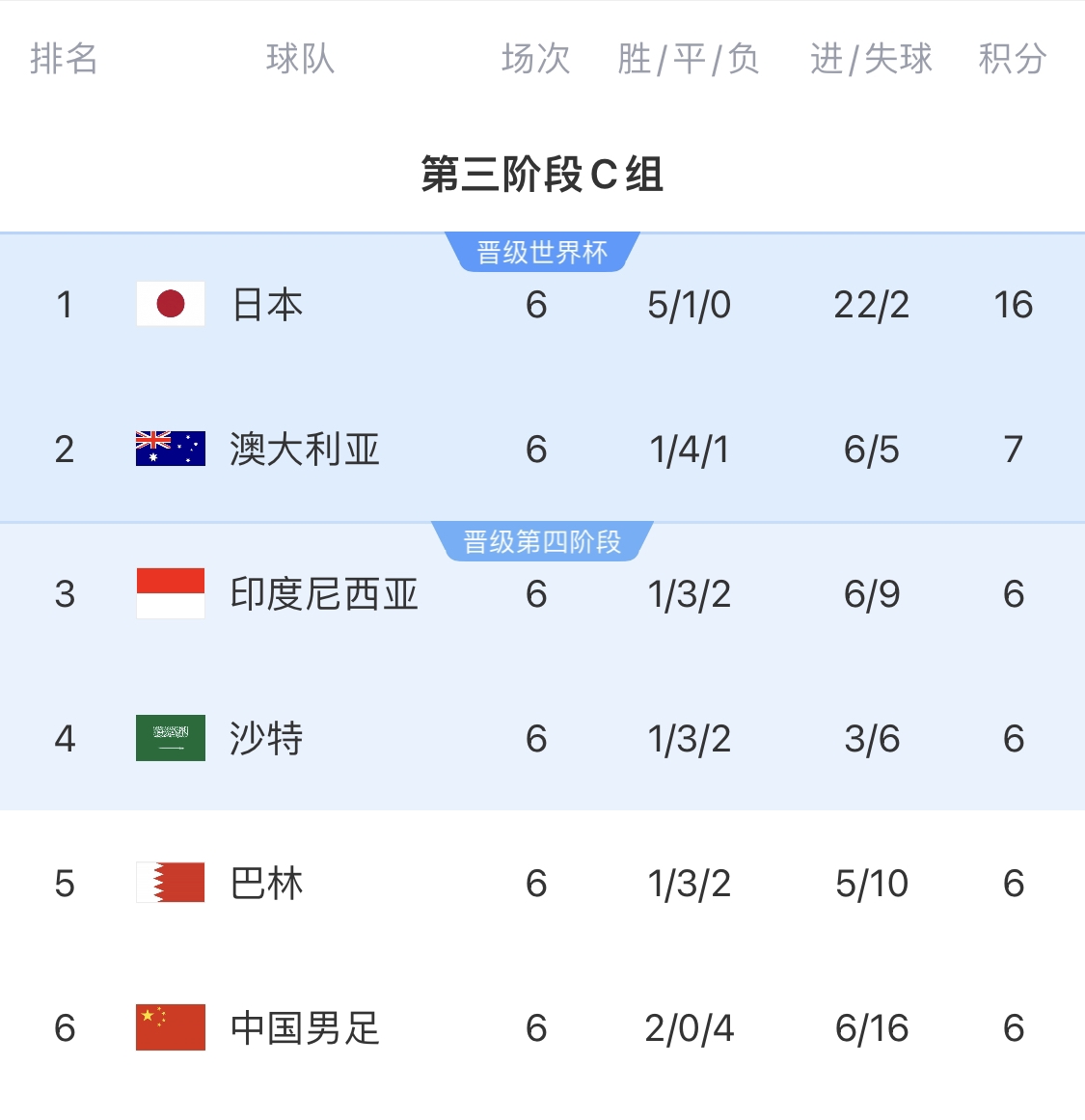  0-7慘敗的天坑！4隊(duì)同6分國足凈勝球-10，18隊(duì)中最差＆恐成大隱患