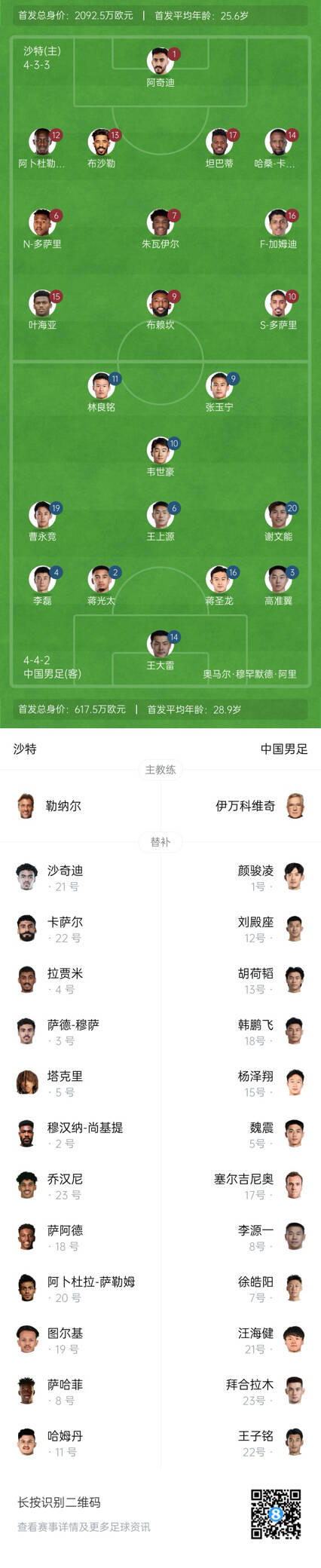  國(guó)足vs沙特首發(fā)身價(jià)對(duì)比：國(guó)足共617.5萬(wàn)歐，沙特隊(duì)2092萬(wàn)歐