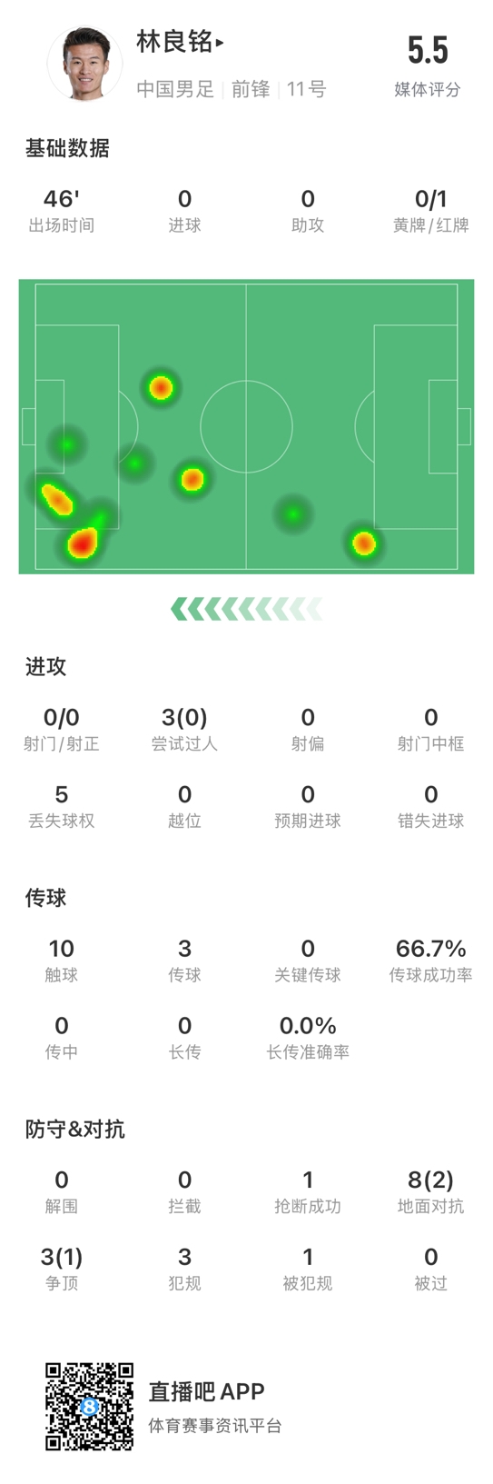  魯莽染紅！林良銘數(shù)據(jù)：3次過人0成功，3次傳球2次成功