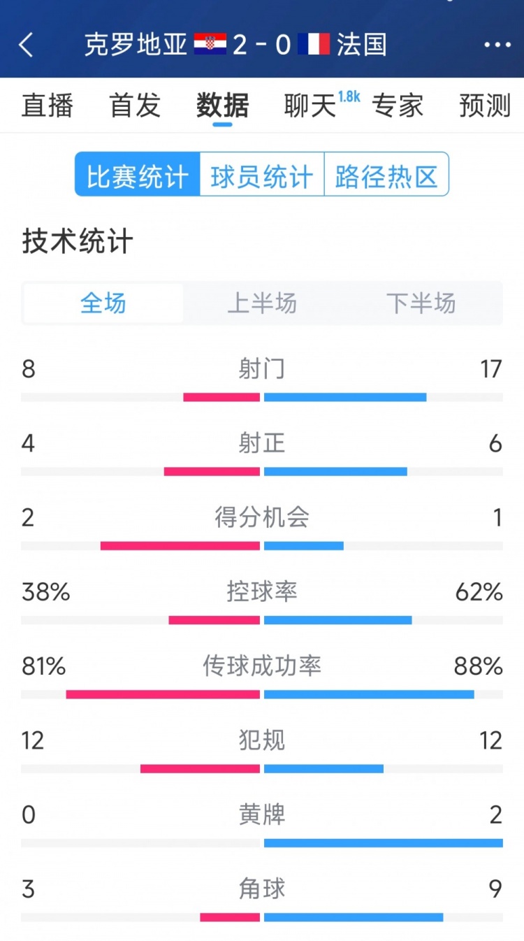  效率差距，法國(guó)0-2克羅地亞全場(chǎng)數(shù)據(jù)：射門(mén)17-8，射正6-4
