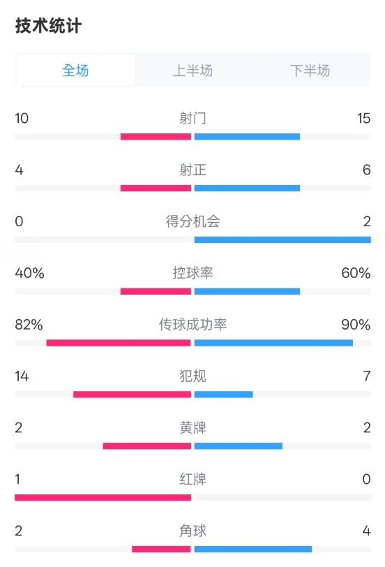  荷蘭2-2西班牙數(shù)據(jù)：射門(mén)10-15，射正4-6，控球40%-60%，紅牌1-0