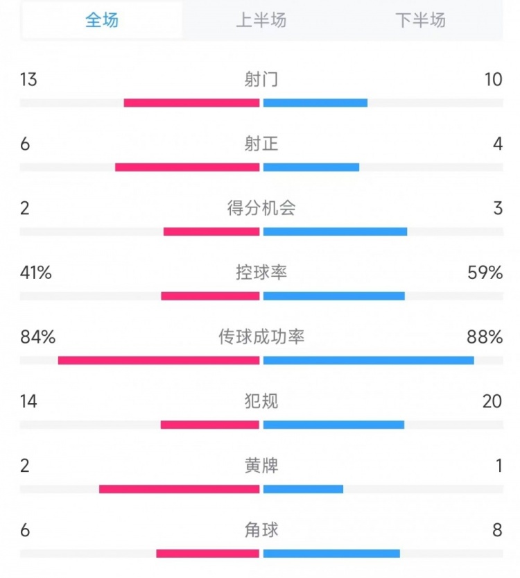  意大利vs德國(guó)數(shù)據(jù)：射門(mén)13比10、射正6比4、控球率41%比59%