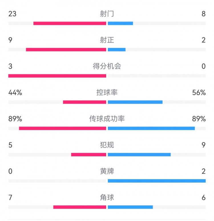  葡萄牙0-1丹麥數(shù)據(jù)：射門(mén)8-23，射正2-9，得分機(jī)會(huì)0-3