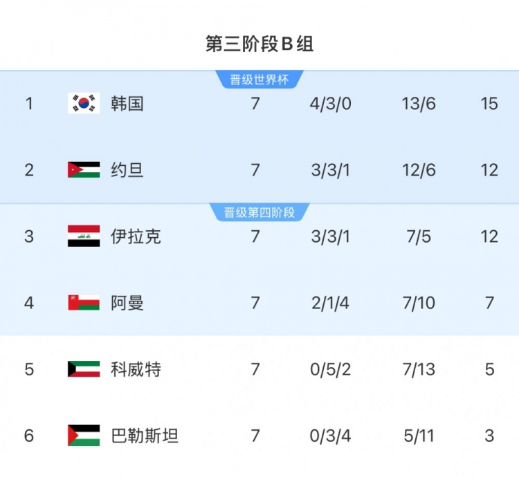  18強(qiáng)賽B組：韓國隊領(lǐng)先附加賽區(qū)縮小至3分，下輪對小組第二約旦隊