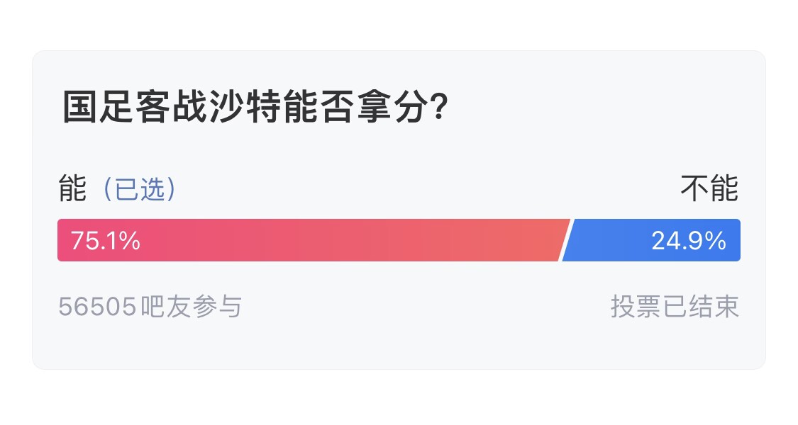  吧友們失望了！56505人參與，75.1%吧友認(rèn)為國足能拿分