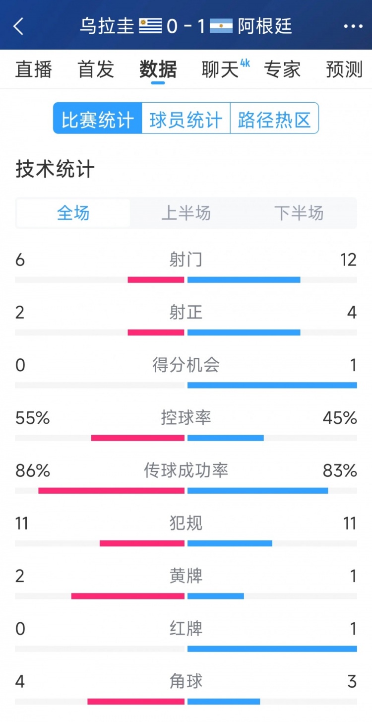  阿根廷1-0烏拉圭全場(chǎng)數(shù)據(jù)：射門(mén)12-6，射正4-2，得分機(jī)會(huì)1-0