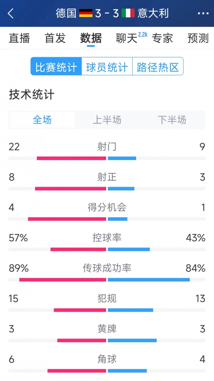  進(jìn)球大戰(zhàn)！德國(guó)3-3意大利全場(chǎng)數(shù)據(jù)：射門(mén)22-9，射正8-3