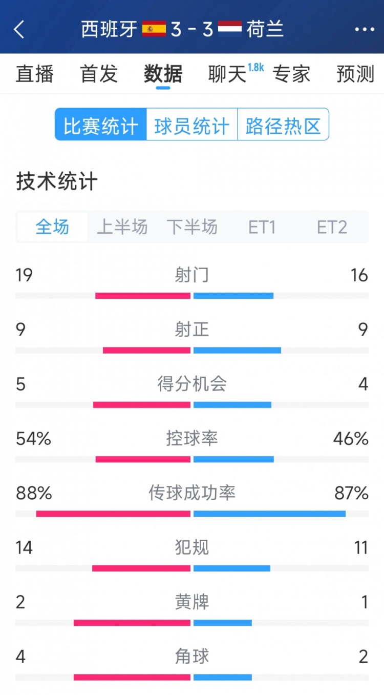  勢均力敵，西班牙3-3荷蘭120分鐘數(shù)據(jù)：射門19-16，射正9-9