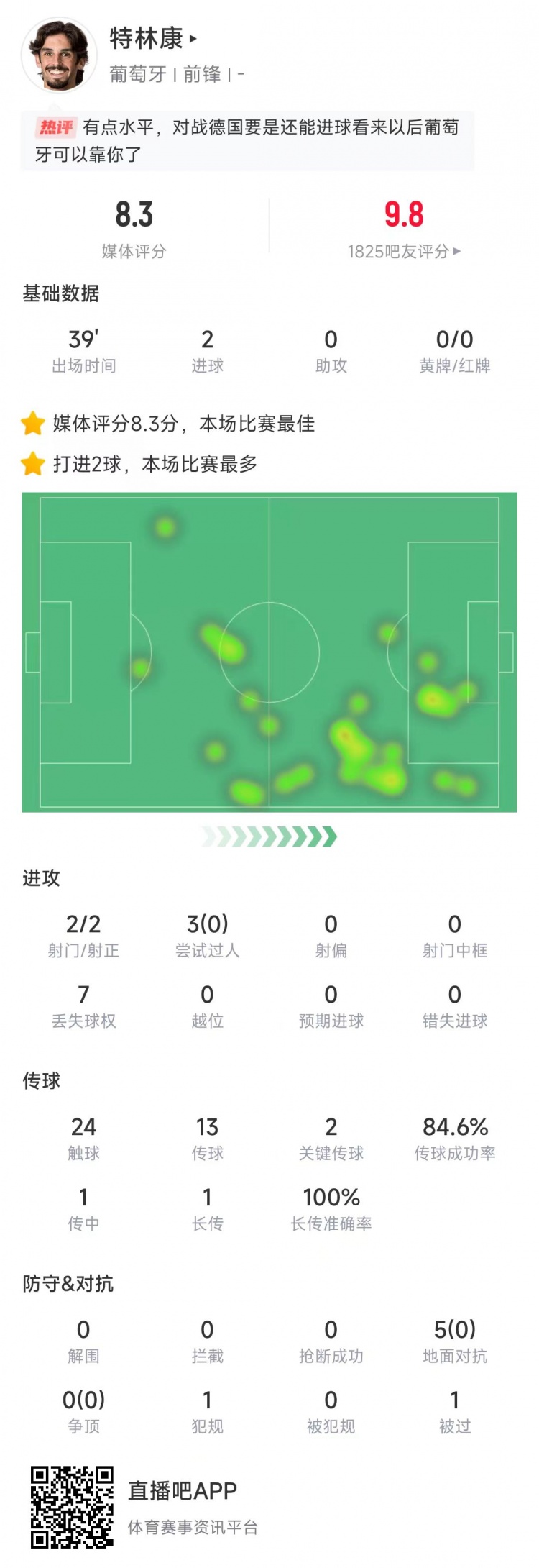  特林康本場數(shù)據(jù)：39分鐘2次射門打進(jìn)2球，獲評8.3分全場最高