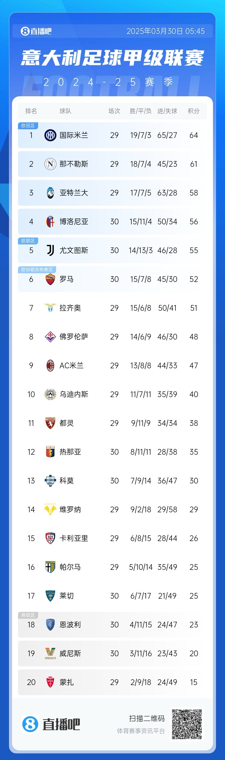  白熱化階段！意甲爭四3隊齊刷刷1-0贏球，藍鷹紫百合米蘭將遇強敵