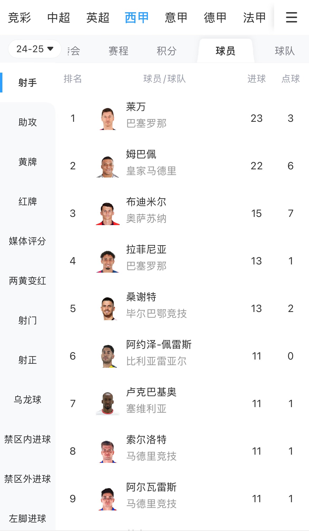  你看好誰(shuí)？西甲射手榜：萊萬(wàn)23球領(lǐng)跑，姆巴佩22球緊隨其后