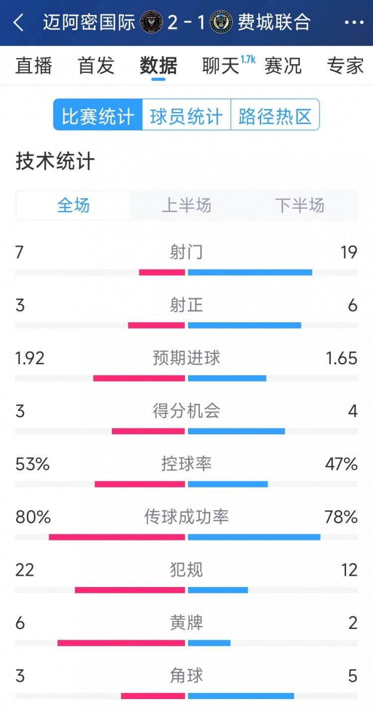 效率占優(yōu)！邁阿密國際2-1費城聯(lián)合全場數(shù)據(jù)：射門7-19，射正3-6
