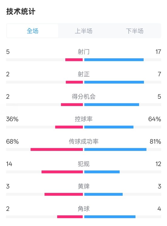  伯恩茅斯1-2曼城全場數(shù)據(jù)：射門5-17，射正2-7，控球率36%-64%
